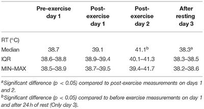 The Effect of Two Acute Bouts of Exercise on Oxidative Stress, Hematological, and Biochemical Parameters, and Rectal Temperature in Trained Canicross Dogs